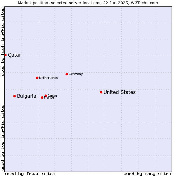 Market position of United States vs. Bulgaria vs. Qatar