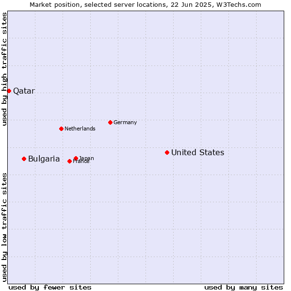 Market position of United States and territories vs. Bulgaria vs. Qatar