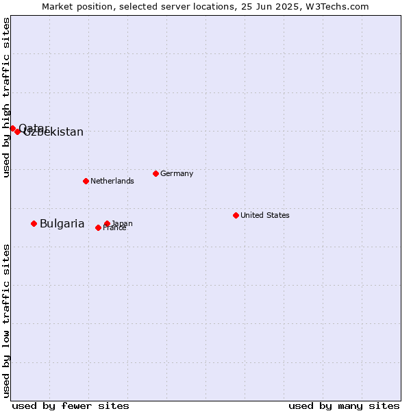 Market position of Bulgaria vs. Uzbekistan vs. Qatar