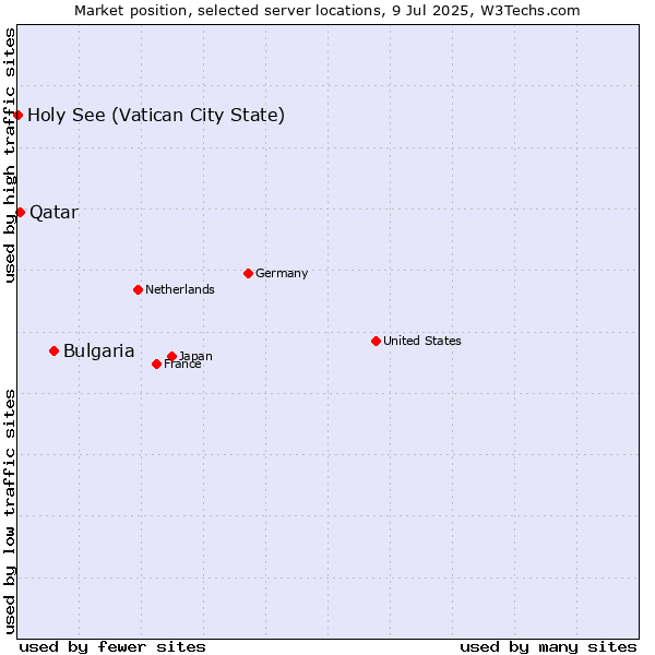 Market position of Bulgaria vs. Qatar vs. Holy See (Vatican City State)