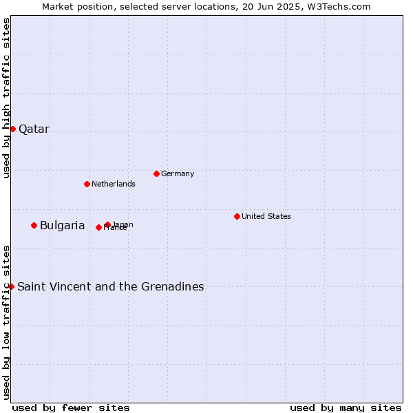 Market position of Bulgaria vs. Qatar vs. Saint Vincent and the Grenadines