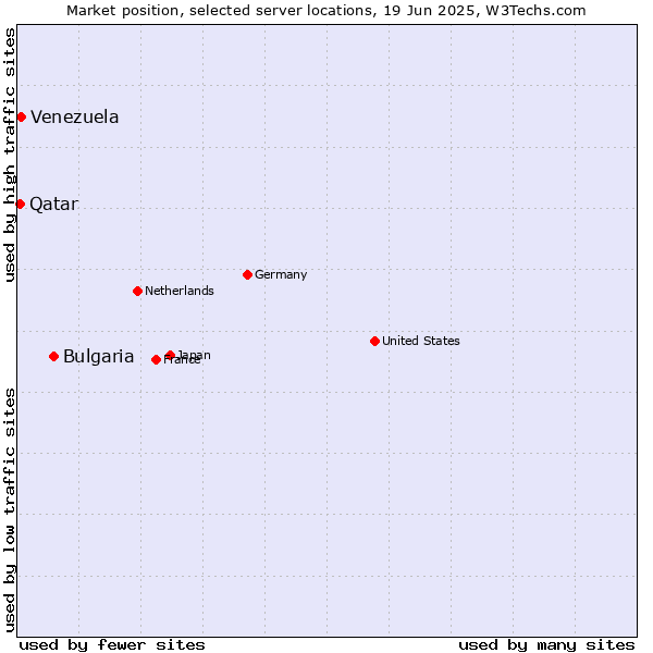 Market position of Bulgaria vs. Venezuela vs. Qatar