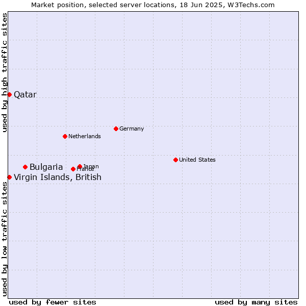 Market position of Bulgaria vs. Qatar vs. Virgin Islands, British