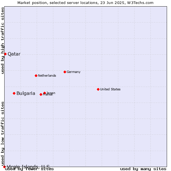 Market position of Bulgaria vs. Qatar vs. Virgin Islands, U.S.