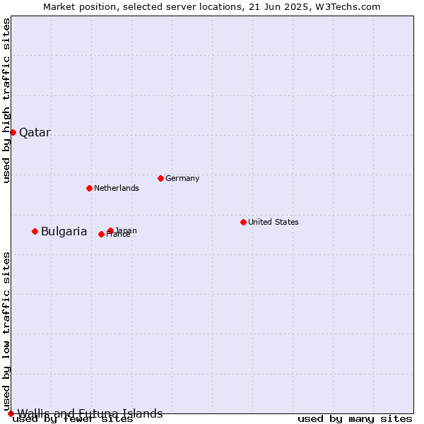 Market position of Bulgaria vs. Qatar vs. Wallis and Futuna Islands