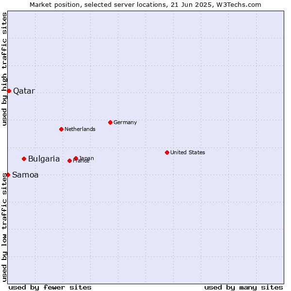 Market position of Bulgaria vs. Qatar vs. Samoa