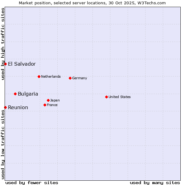 Market position of Bulgaria vs. Reunion vs. El Salvador