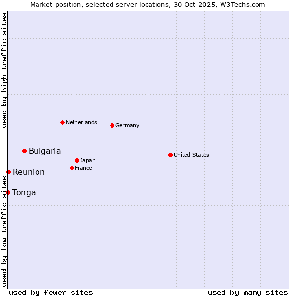 Market position of Bulgaria vs. Reunion vs. Tonga