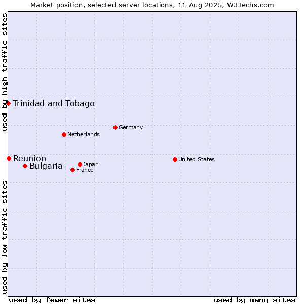 Market position of Bulgaria vs. Reunion vs. Trinidad and Tobago
