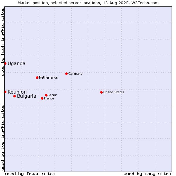 Market position of Bulgaria vs. Reunion vs. Uganda