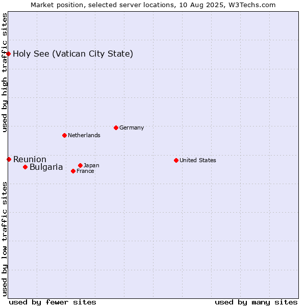 Market position of Bulgaria vs. Reunion vs. Holy See (Vatican City State)