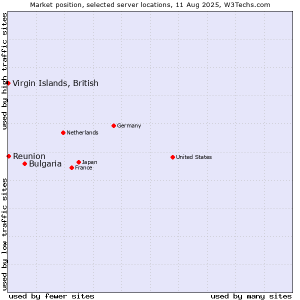 Market position of Bulgaria vs. Reunion vs. Virgin Islands, British