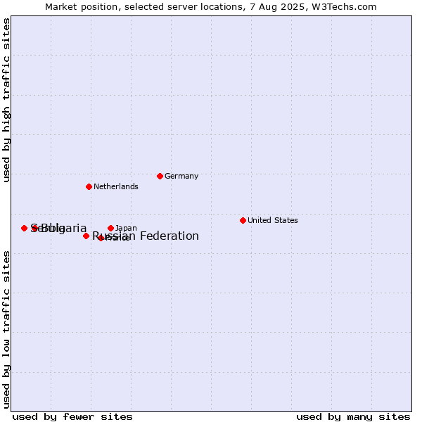 Market position of Russian Federation vs. Bulgaria vs. Serbia