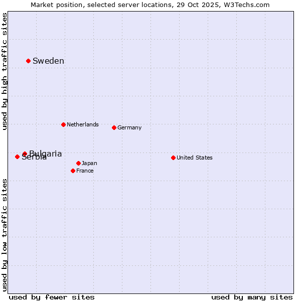 Market position of Sweden vs. Bulgaria vs. Serbia