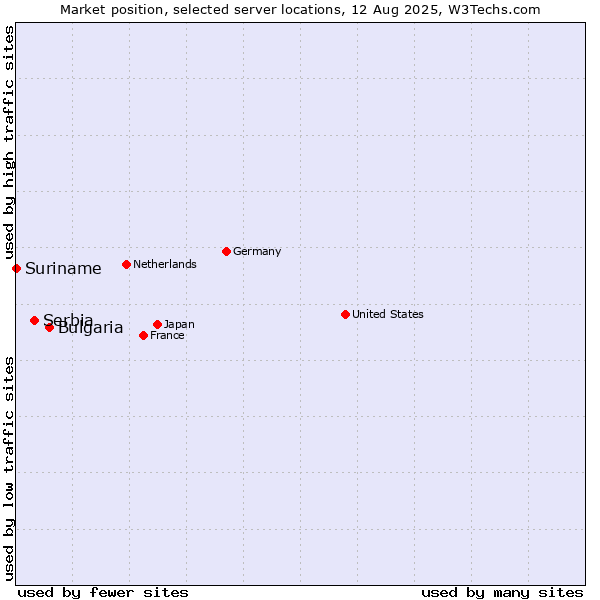 Market position of Bulgaria vs. Serbia vs. Suriname