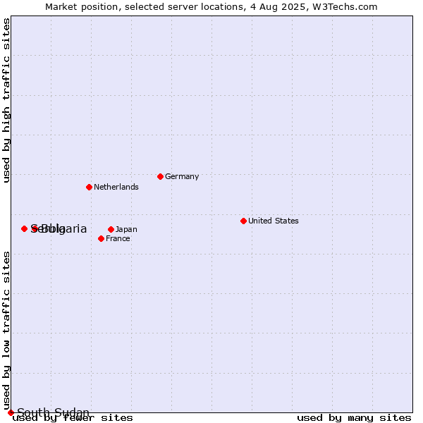 Market position of Bulgaria vs. Serbia vs. South Sudan