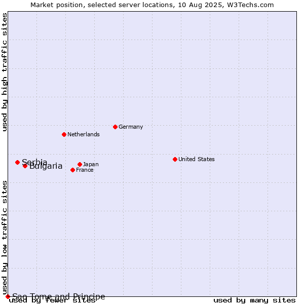 Market position of Bulgaria vs. Serbia vs. Sao Tome and Principe