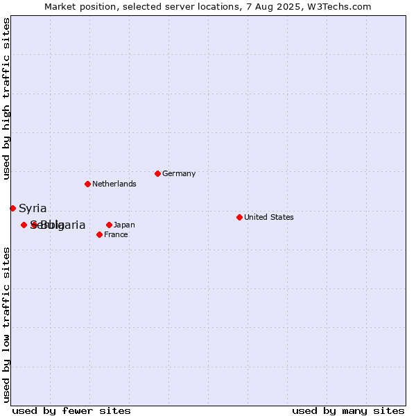 Market position of Bulgaria vs. Serbia vs. Syria