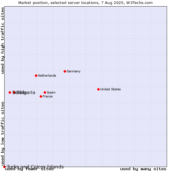 Market position of Bulgaria vs. Serbia vs. Turks and Caicos Islands
