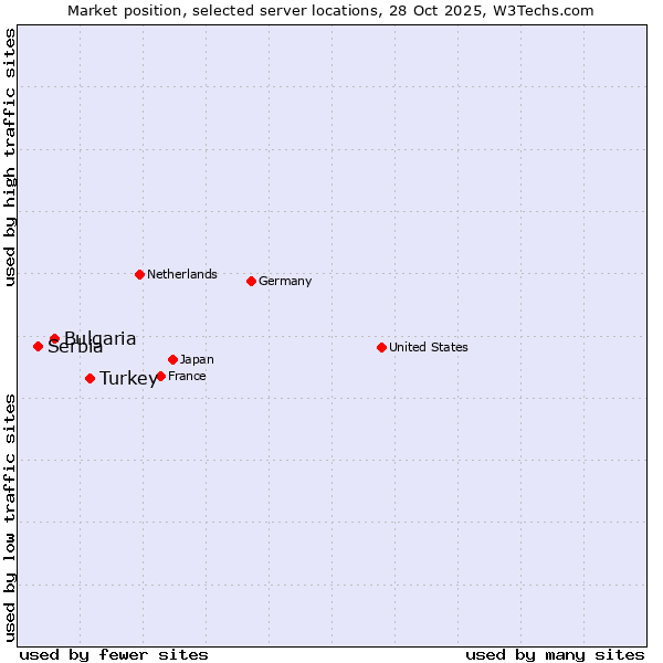 Market position of Turkey vs. Bulgaria vs. Serbia