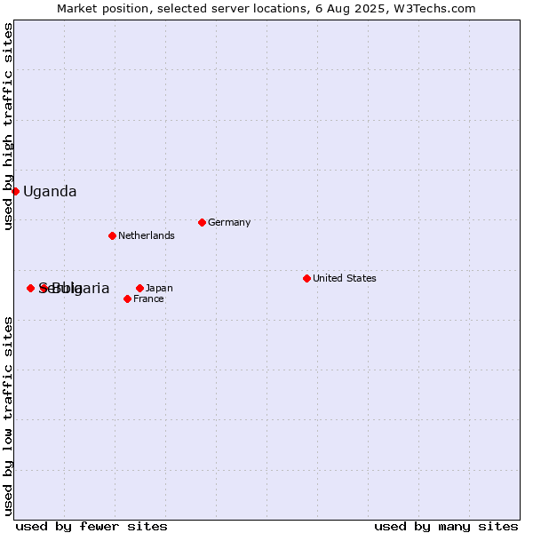 Market position of Bulgaria vs. Serbia vs. Uganda