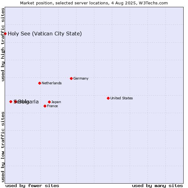 Market position of Bulgaria vs. Serbia vs. Holy See (Vatican City State)