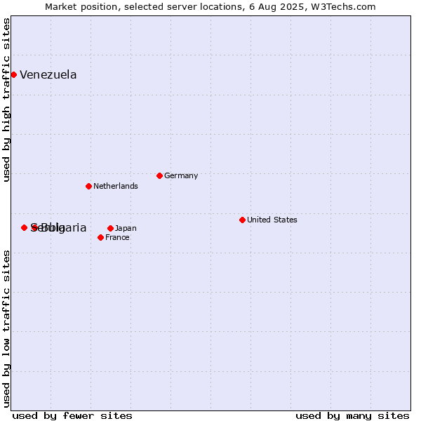 Market position of Bulgaria vs. Serbia vs. Venezuela