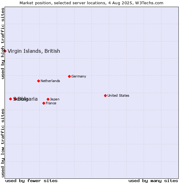 Market position of Bulgaria vs. Serbia vs. Virgin Islands, British