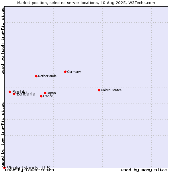 Market position of Bulgaria vs. Serbia vs. Virgin Islands, U.S.