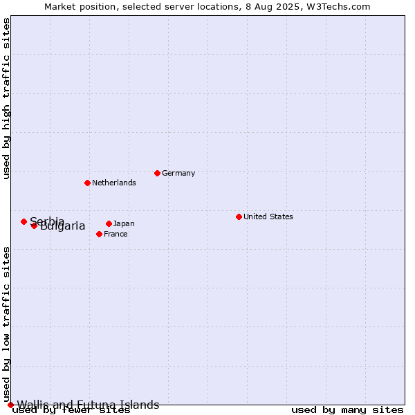 Market position of Bulgaria vs. Serbia vs. Wallis and Futuna Islands