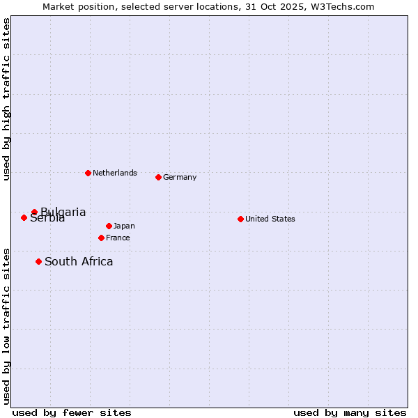 Market position of South Africa vs. Bulgaria vs. Serbia
