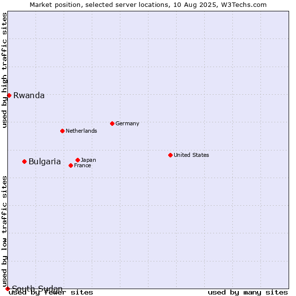 Market position of Bulgaria vs. Rwanda vs. South Sudan