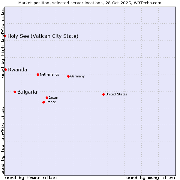 Market position of Bulgaria vs. Rwanda vs. Holy See (Vatican City State)