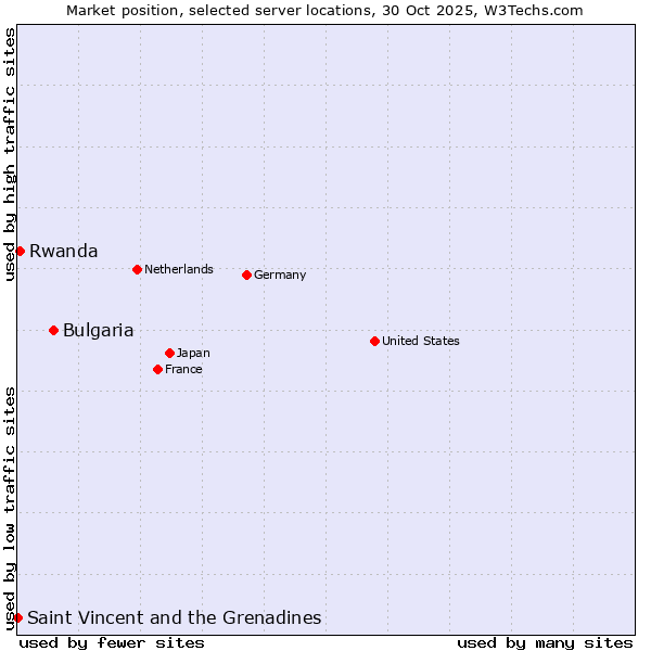 Market position of Bulgaria vs. Rwanda vs. Saint Vincent and the Grenadines