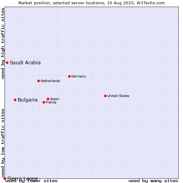 Market position of Bulgaria vs. Saudi Arabia vs. Sierra Leone