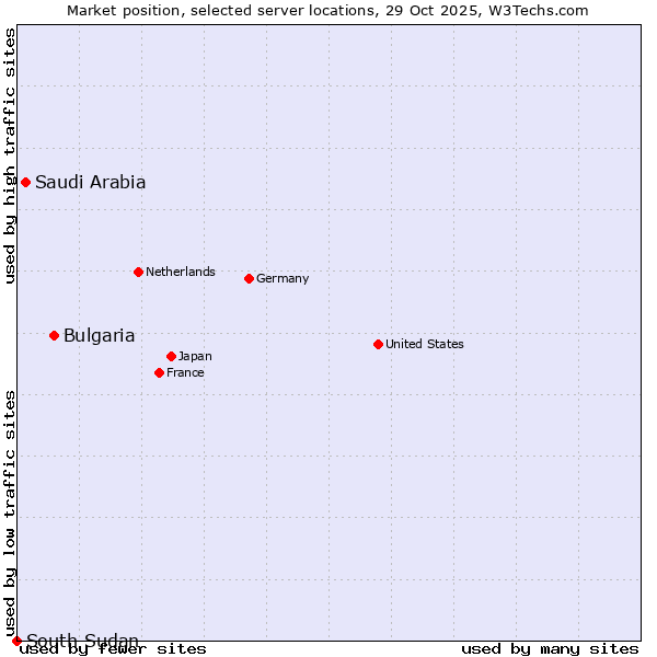 Market position of Bulgaria vs. Saudi Arabia vs. South Sudan