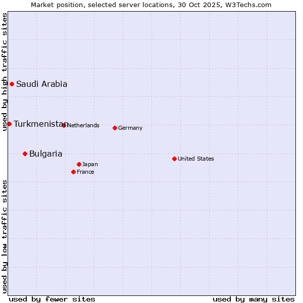 Market position of Bulgaria vs. Saudi Arabia vs. Turkmenistan