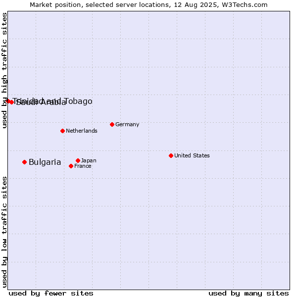 Market position of Bulgaria vs. Saudi Arabia vs. Trinidad and Tobago