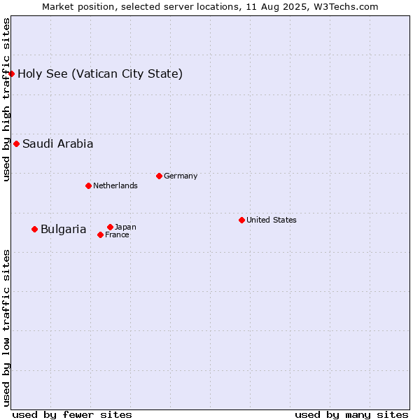 Market position of Bulgaria vs. Saudi Arabia vs. Holy See (Vatican City State)