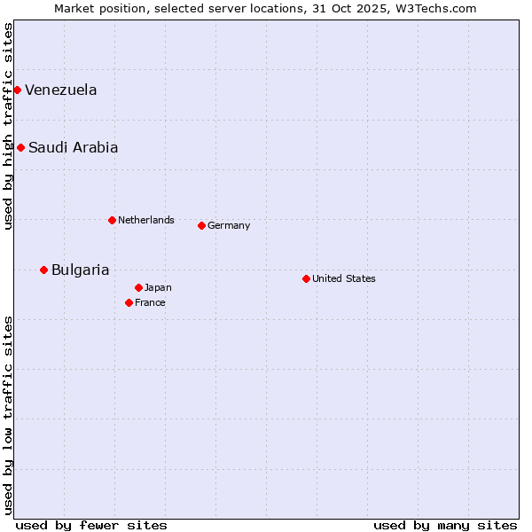 Market position of Bulgaria vs. Saudi Arabia vs. Venezuela