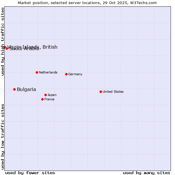 Market position of Bulgaria vs. Saudi Arabia vs. Virgin Islands, British