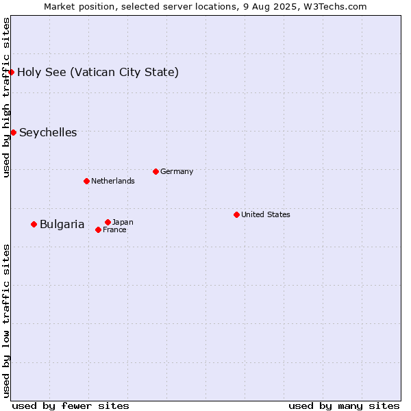 Market position of Bulgaria vs. Seychelles vs. Holy See (Vatican City State)