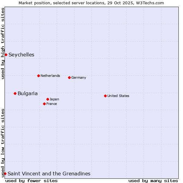 Market position of Bulgaria vs. Seychelles vs. Saint Vincent and the Grenadines