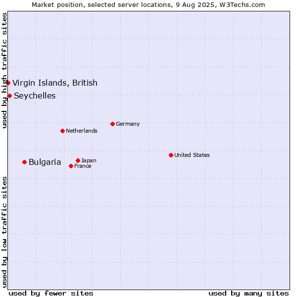 Market position of Bulgaria vs. Seychelles vs. Virgin Islands, British