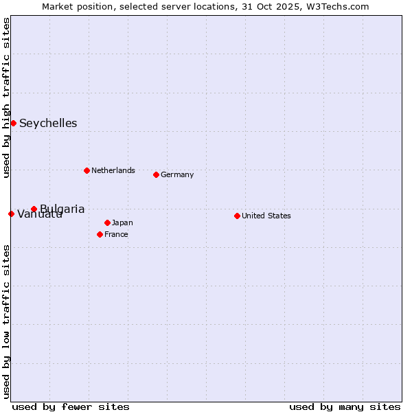 Market position of Bulgaria vs. Seychelles vs. Vanuatu