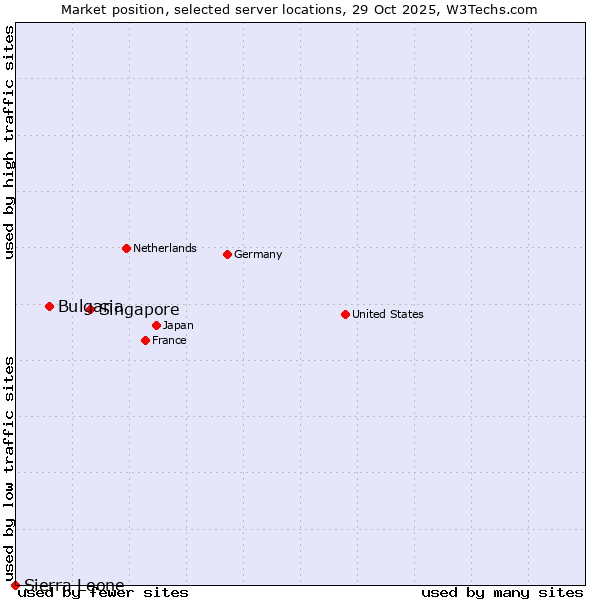 Market position of Singapore vs. Bulgaria vs. Sierra Leone