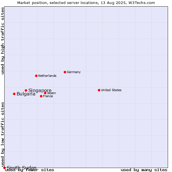 Market position of Singapore vs. Bulgaria vs. South Sudan