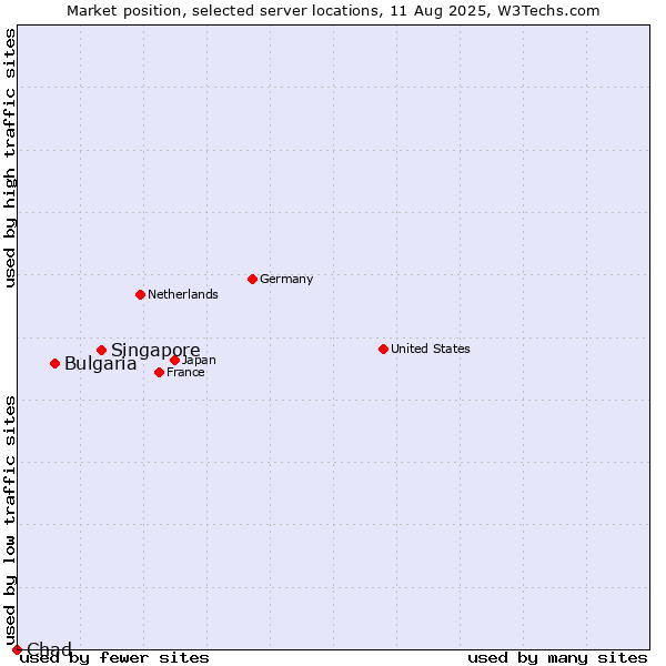 Market position of Singapore vs. Bulgaria vs. Chad
