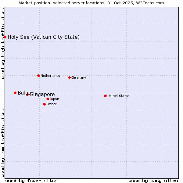 Market position of Singapore vs. Bulgaria vs. Holy See (Vatican City State)