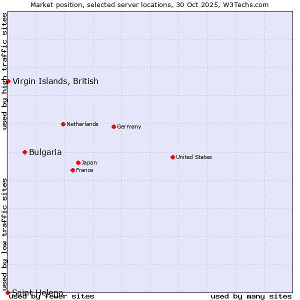 Market position of Bulgaria vs. Virgin Islands, British vs. Saint Helena